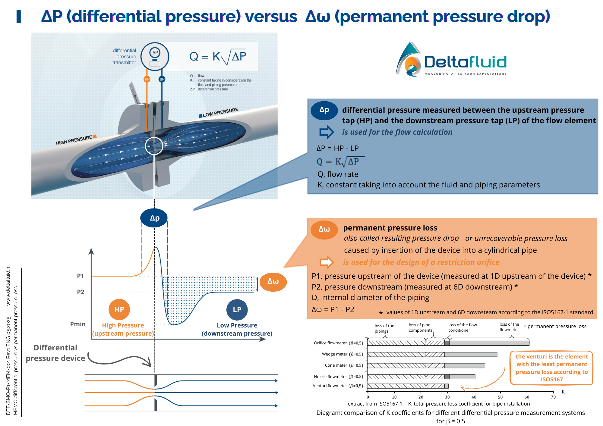 differential pressure versus permanent pressure loss